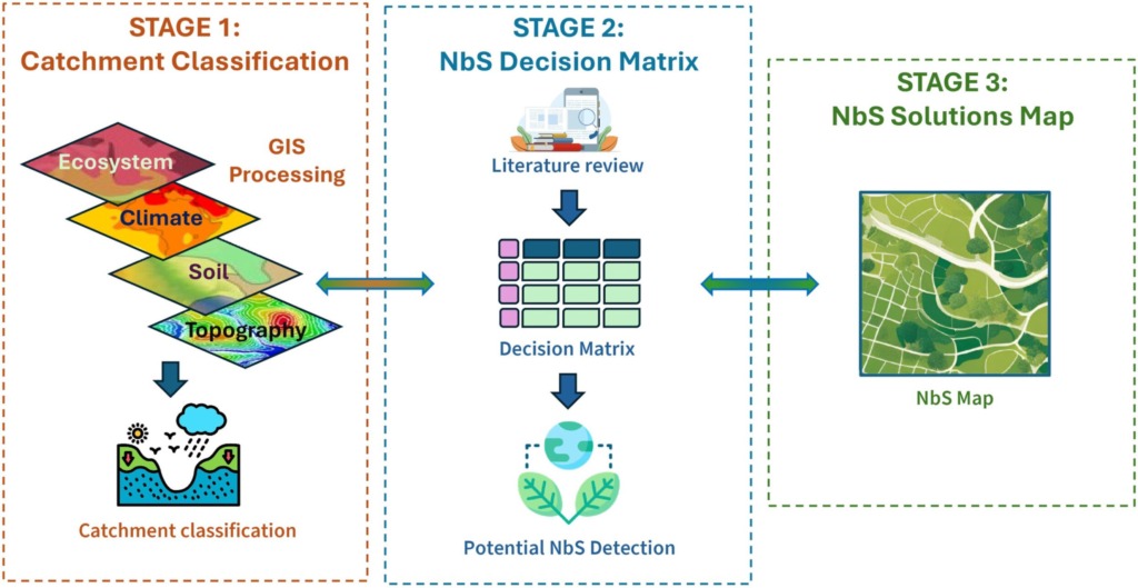 Schéma en 3 étapes, détaillant une approche méthodologique pour identifier, sélectionner et cartographier les SfN les plus adaptées à chaque bassin versant